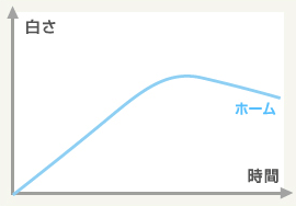 ホームホワイトニング