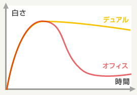 デュアルホワイトニングとオフィスホワイトニング比較